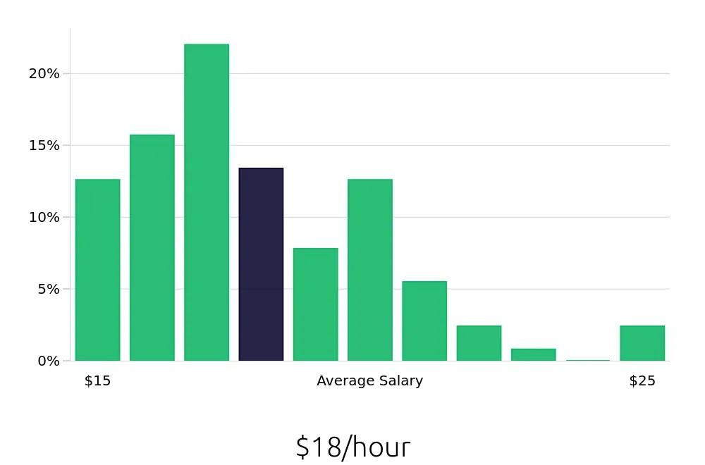 Graph depicting the hourly salary distribution for Teller jobs in Atlanta, GA, showing an average salary of $18 with varying distribution percentages across salary ranges.