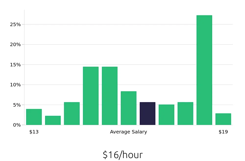 Graph depicting the hourly salary distribution for Teller jobs in Baton Rouge, LA, showing an average salary of $16 with varying distribution percentages across salary ranges.