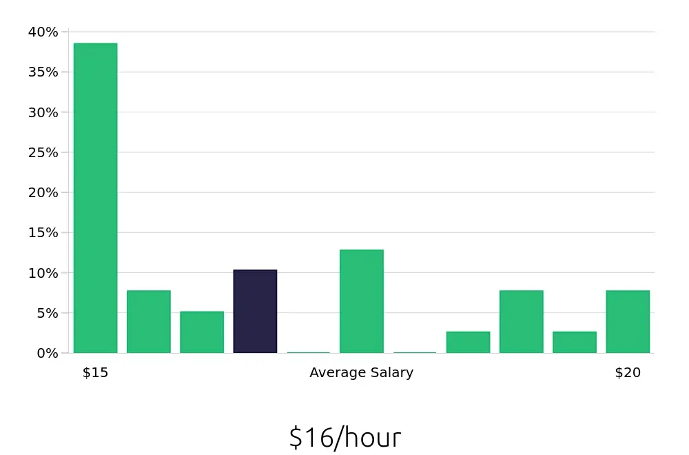 Graph depicting the hourly salary distribution for Teller jobs in Bellevue, NE, showing an average salary of $16 with varying distribution percentages across salary ranges.