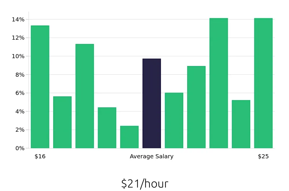 Graph depicting the hourly salary distribution for Teller jobs in Brooklyn, NY, showing an average salary of $21 with varying distribution percentages across salary ranges.