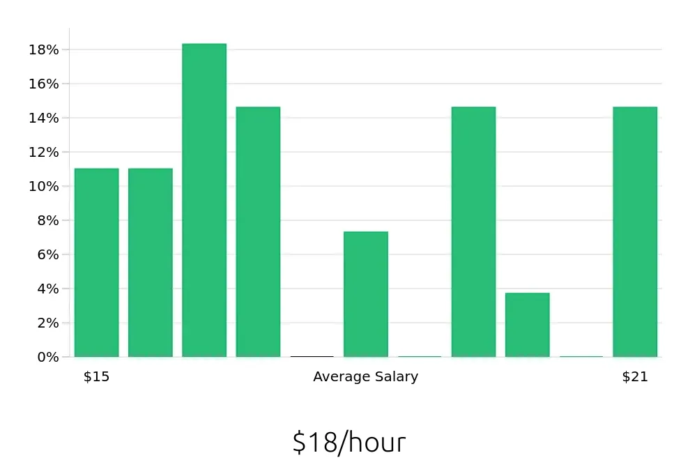 Graph depicting the hourly salary distribution for Teller jobs in Camp Hill, PA, showing an average salary of $18 with varying distribution percentages across salary ranges.