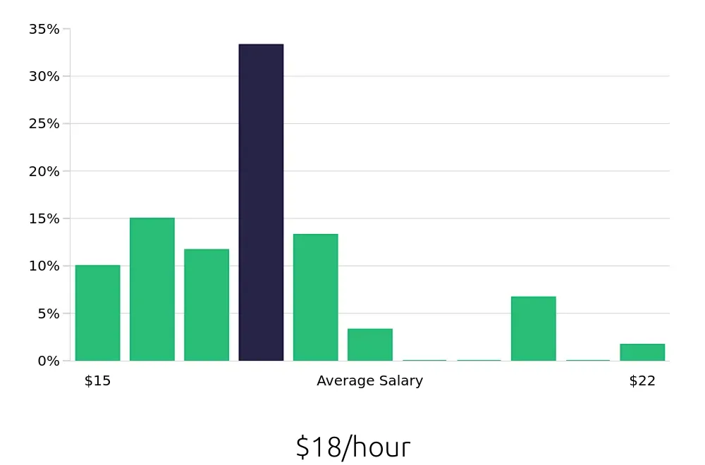 Graph depicting the hourly salary distribution for Teller jobs in Canandaigua, NY, showing an average salary of $18 with varying distribution percentages across salary ranges.