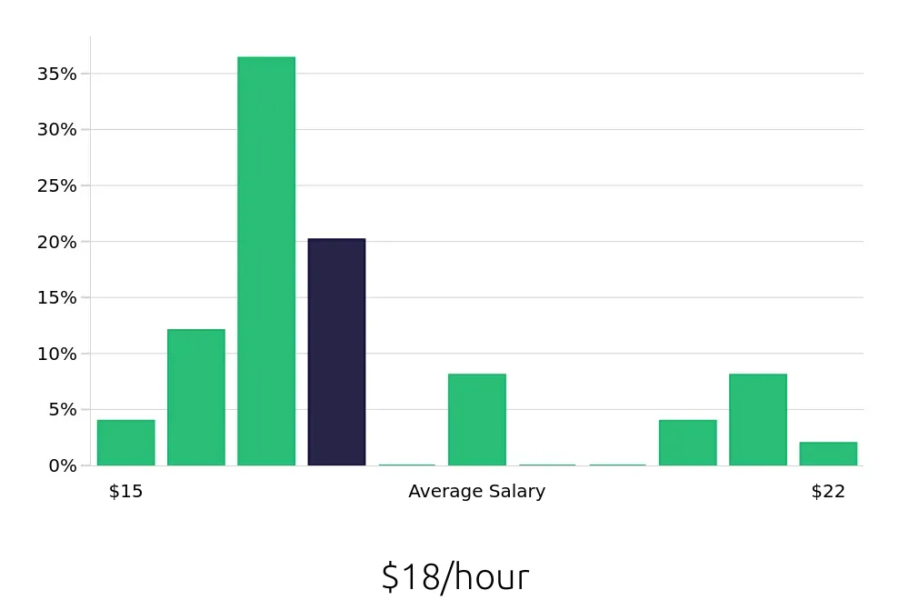 Graph depicting the hourly salary distribution for Teller jobs in Carlisle, PA, showing an average salary of $18 with varying distribution percentages across salary ranges.