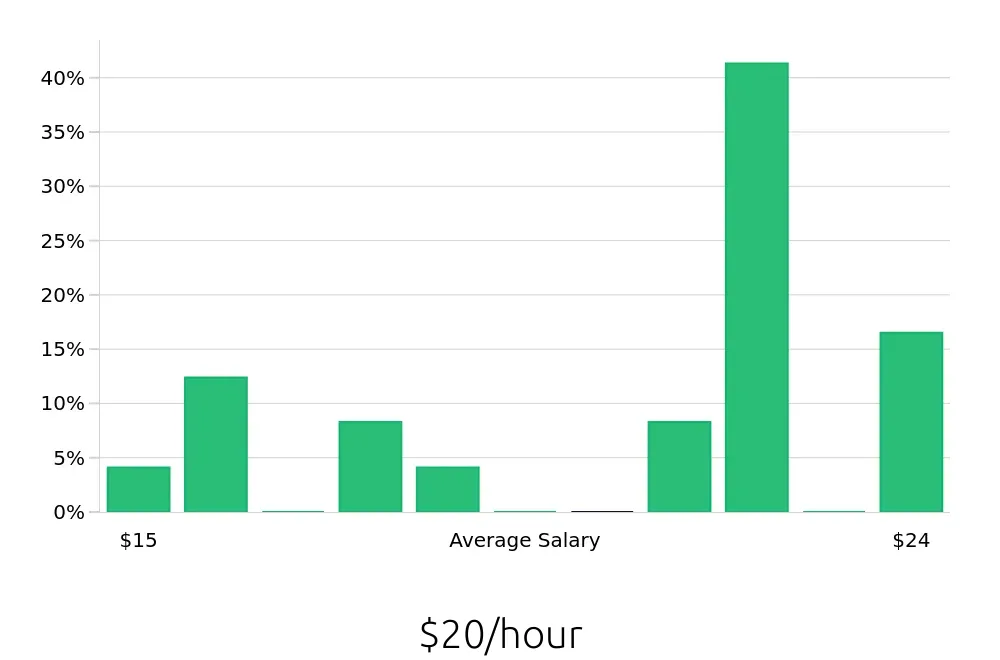 Graph depicting the hourly salary distribution for Teller jobs in Cerritos, CA, showing an average salary of $20 with varying distribution percentages across salary ranges.