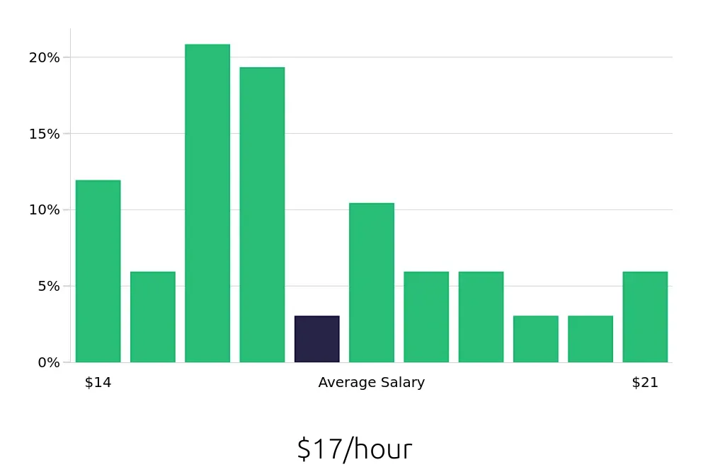 Graph depicting the hourly salary distribution for Teller jobs in Cheyenne, WY, showing an average salary of $17 with varying distribution percentages across salary ranges.