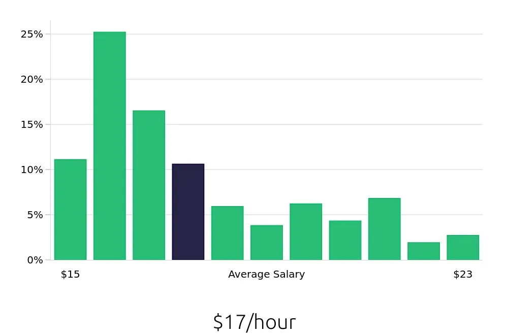 Graph depicting the hourly salary distribution for Teller jobs in Cincinnati, OH, showing an average salary of $17 with varying distribution percentages across salary ranges.