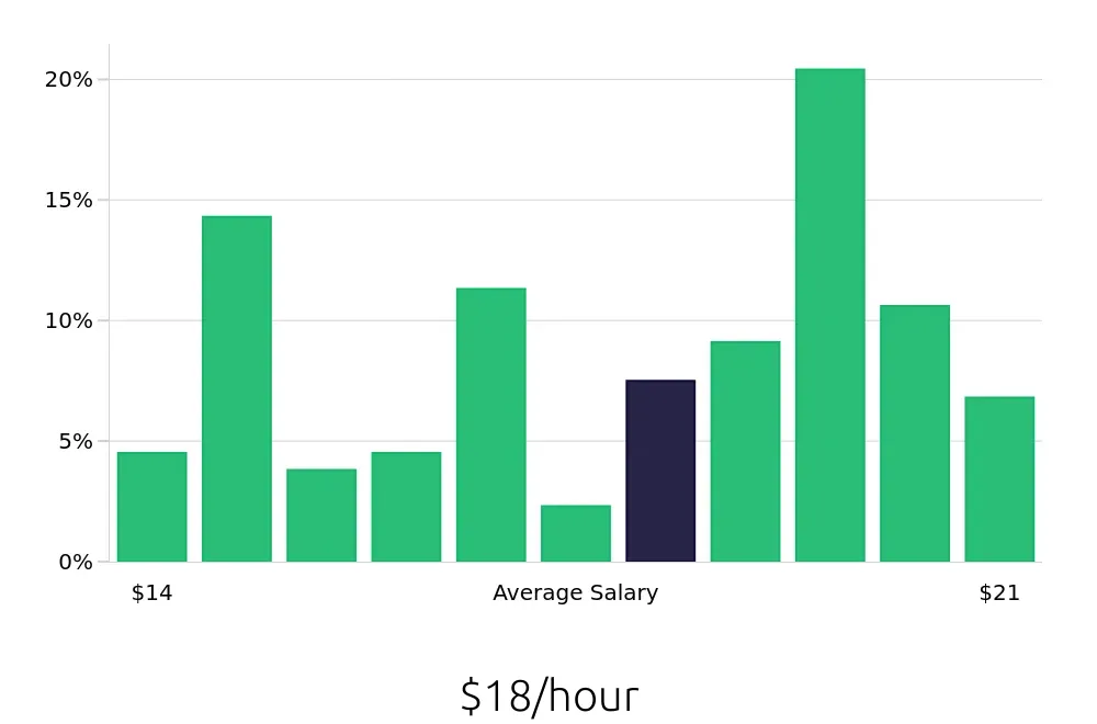 Graph depicting the hourly salary distribution for Teller jobs in Colorado Springs, CO, showing an average salary of $18 with varying distribution percentages across salary ranges.