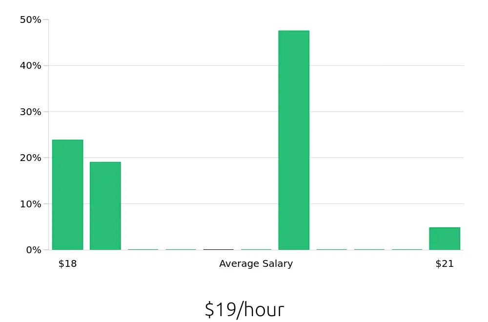 Graph depicting the hourly salary distribution for Teller jobs in Commerce City, CO, showing an average salary of $19 with varying distribution percentages across salary ranges.