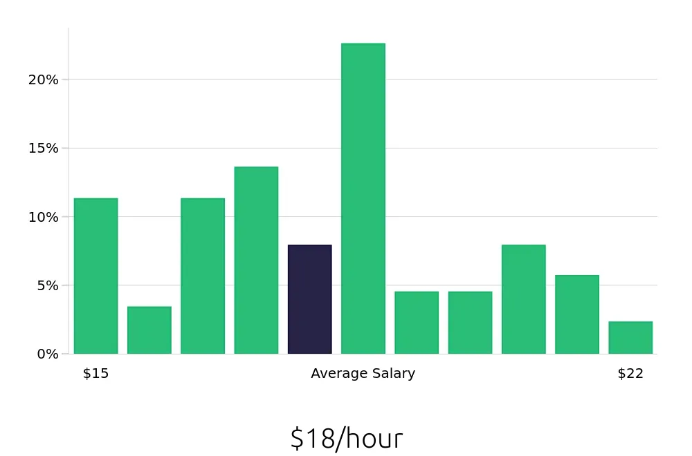 Graph depicting the hourly salary distribution for Teller jobs in Detroit, MI, showing an average salary of $18 with varying distribution percentages across salary ranges.