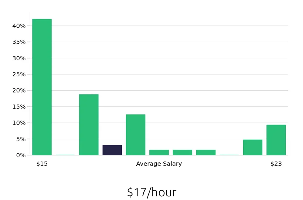 Graph depicting the hourly salary distribution for Teller jobs in Edison, NJ, showing an average salary of $17 with varying distribution percentages across salary ranges.