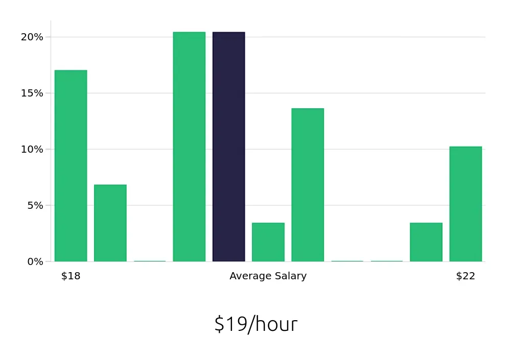 Graph depicting the hourly salary distribution for Teller jobs in El Cajon, CA, showing an average salary of $19 with varying distribution percentages across salary ranges.