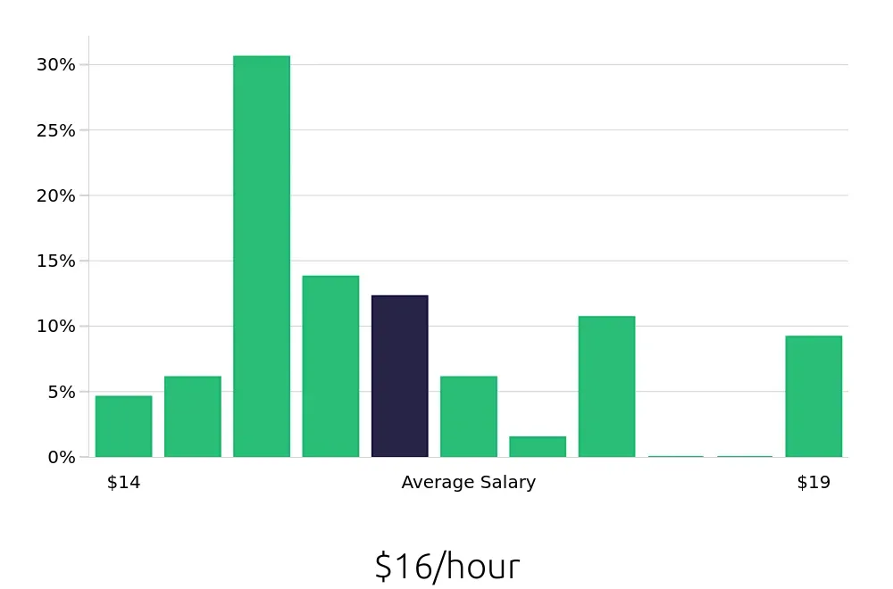 Graph depicting the hourly salary distribution for Teller jobs in Elkhart, IN, showing an average salary of $16 with varying distribution percentages across salary ranges.