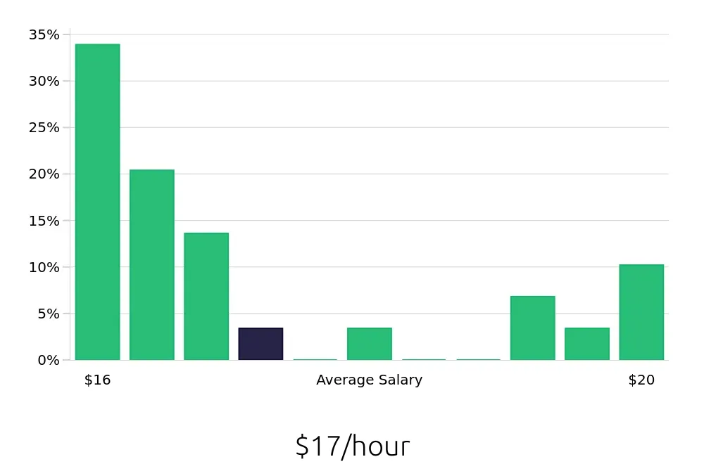 Graph depicting the hourly salary distribution for Teller jobs in Fairport, NY, showing an average salary of $17 with varying distribution percentages across salary ranges.