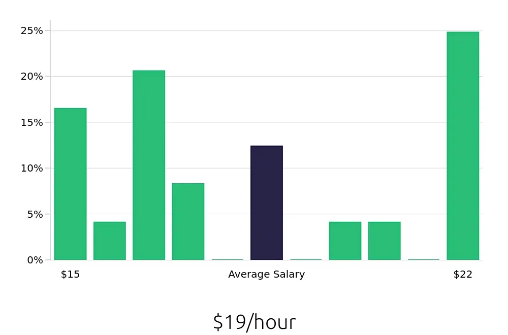 Graph depicting the hourly salary distribution for Teller jobs in Florence, KY, showing an average salary of $19 with varying distribution percentages across salary ranges.