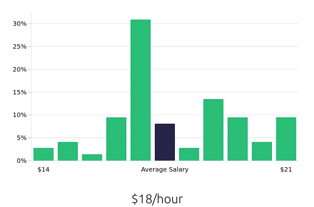Graph depicting the hourly salary distribution for Teller jobs in Harrisburg, PA, showing an average salary of $18 with varying distribution percentages across salary ranges.