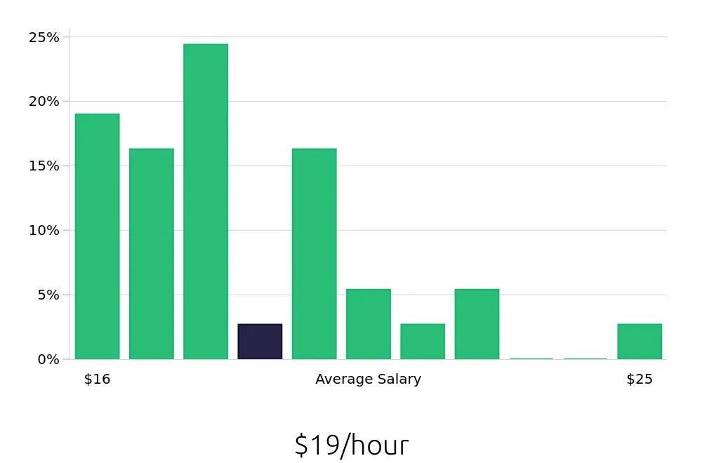 Graph depicting the hourly salary distribution for Teller jobs in Hauppauge, NY, showing an average salary of $19 with varying distribution percentages across salary ranges.