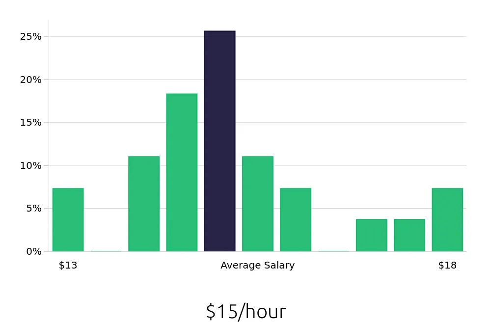 Graph depicting the hourly salary distribution for Teller jobs in Hot Springs, AR, showing an average salary of $15 with varying distribution percentages across salary ranges.