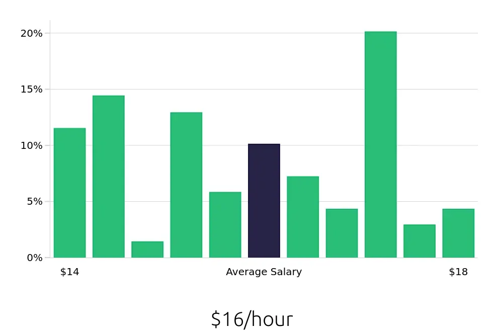 Graph depicting the hourly salary distribution for Teller jobs in Idaho Falls, ID, showing an average salary of $16 with varying distribution percentages across salary ranges.
