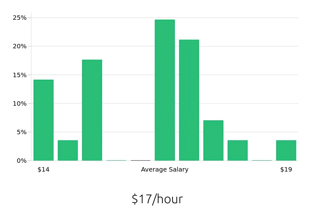 Graph depicting the hourly salary distribution for Teller jobs in Joliet, IL, showing an average salary of $17 with varying distribution percentages across salary ranges.