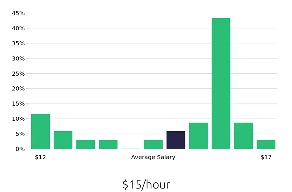 Graph depicting the hourly salary distribution for Teller jobs in Jonesboro, AR, showing an average salary of $15 with varying distribution percentages across salary ranges.