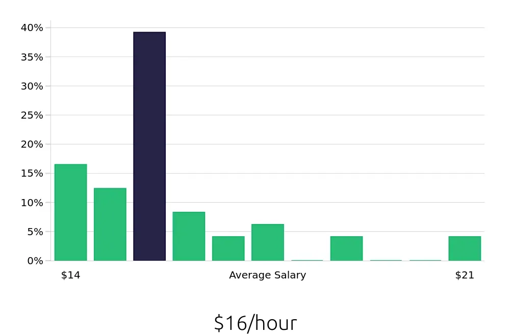 Graph depicting the hourly salary distribution for Teller jobs in Kalamazoo, MI, showing an average salary of $16 with varying distribution percentages across salary ranges.