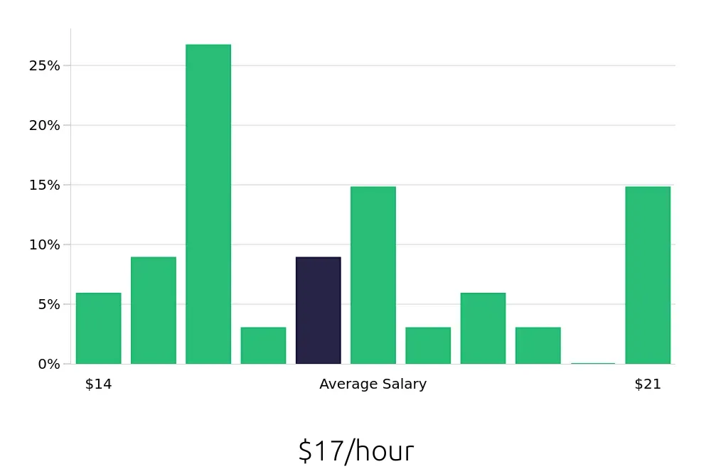 Graph depicting the hourly salary distribution for Teller jobs in Kearney, NE, showing an average salary of $17 with varying distribution percentages across salary ranges.
