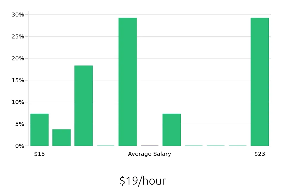 Graph depicting the hourly salary distribution for Teller jobs in Lakewood, NJ, showing an average salary of $19 with varying distribution percentages across salary ranges.