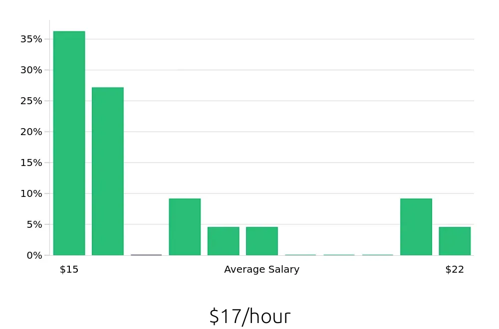Graph depicting the hourly salary distribution for Teller jobs in Lancaster, OH, showing an average salary of $17 with varying distribution percentages across salary ranges.