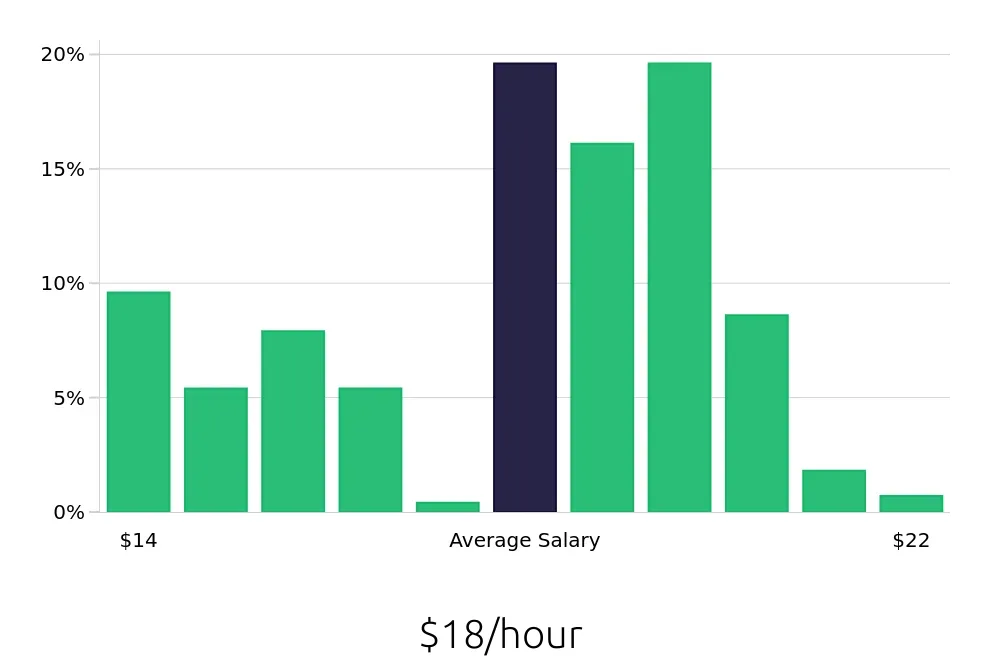 Graph depicting the hourly salary distribution for Teller jobs in Las Vegas, NV, showing an average salary of $18 with varying distribution percentages across salary ranges.