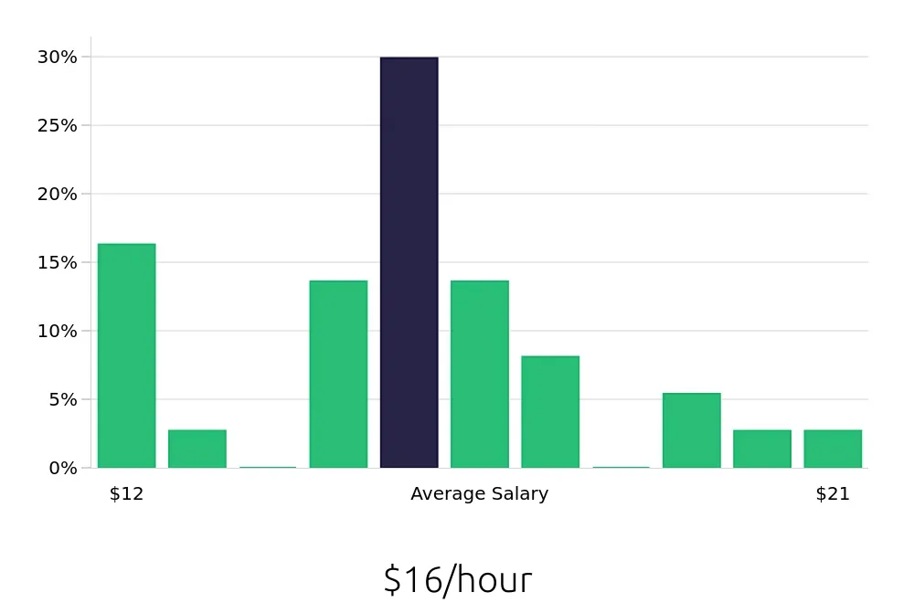 Graph depicting the hourly salary distribution for Teller jobs in Latrobe, PA, showing an average salary of $16 with varying distribution percentages across salary ranges.