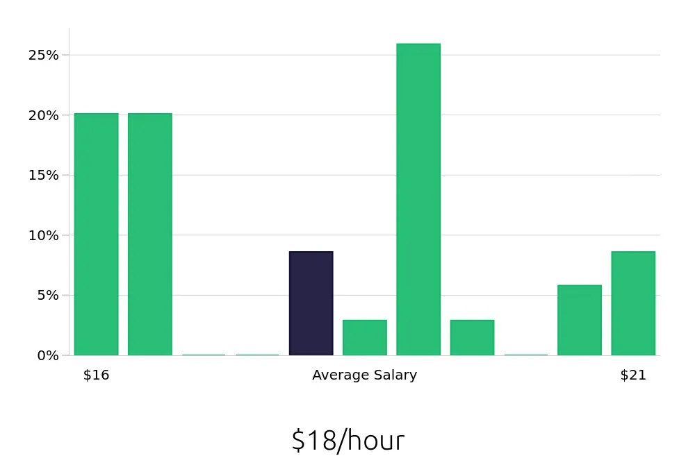 Graph depicting the hourly salary distribution for Teller jobs in Lihue, HI, showing an average salary of $18 with varying distribution percentages across salary ranges.