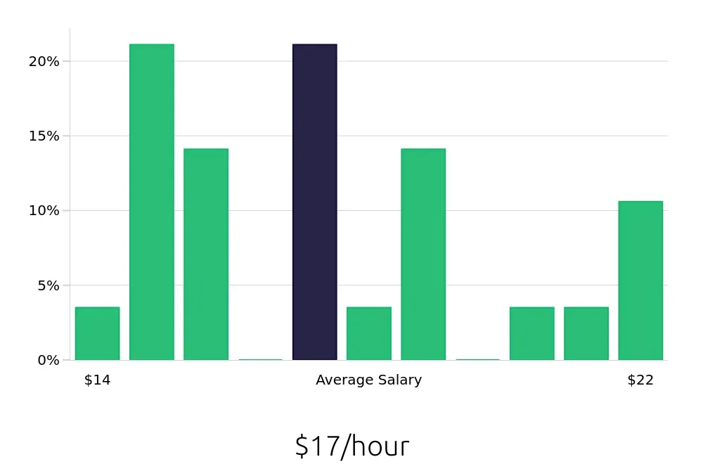 Graph depicting the hourly salary distribution for Teller jobs in Lititz, PA, showing an average salary of $17 with varying distribution percentages across salary ranges.