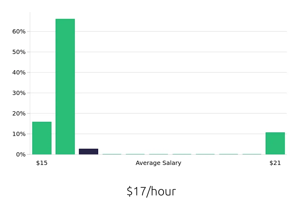 Graph depicting the hourly salary distribution for Teller jobs in Logan, UT, showing an average salary of $17 with varying distribution percentages across salary ranges.