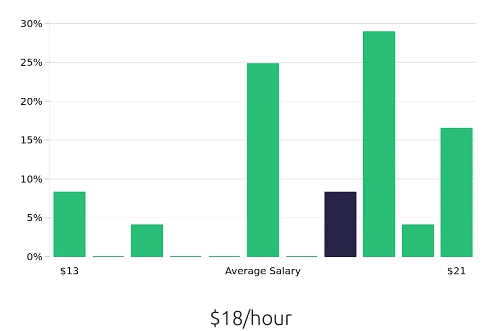 Graph depicting the hourly salary distribution for Teller jobs in Lynn, MA, showing an average salary of $18 with varying distribution percentages across salary ranges.