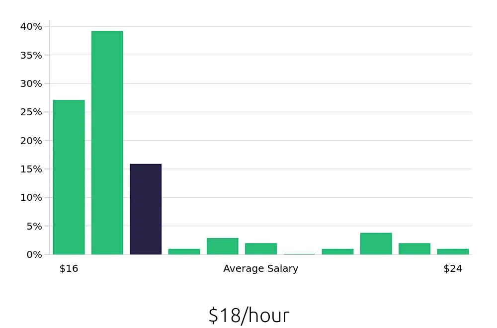 Graph depicting the hourly salary distribution for Teller jobs in Manchester, NH, showing an average salary of $18 with varying distribution percentages across salary ranges.