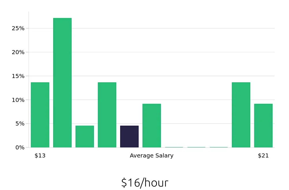Graph depicting the hourly salary distribution for Teller jobs in Mission, TX, showing an average salary of $16 with varying distribution percentages across salary ranges.