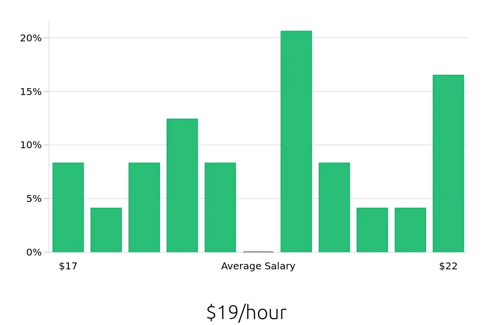 Graph depicting the hourly salary distribution for Teller jobs in Mount Vernon, WA, showing an average salary of $19 with varying distribution percentages across salary ranges.