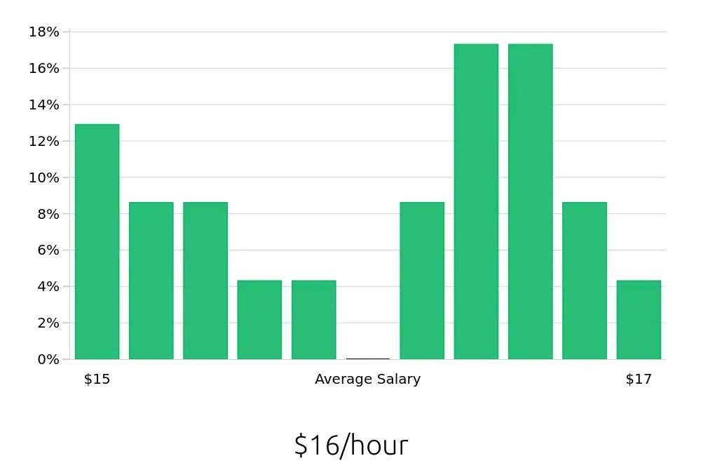 Graph depicting the hourly salary distribution for Teller jobs in Newark, OH, showing an average salary of $16 with varying distribution percentages across salary ranges.