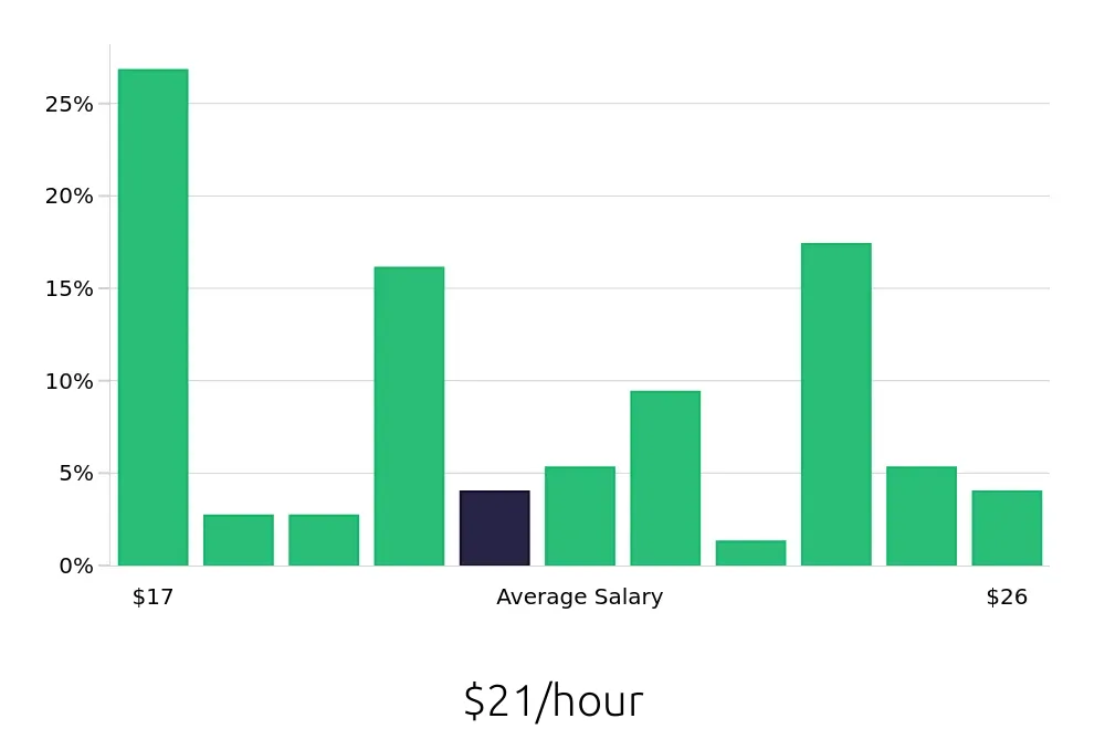 Graph depicting the hourly salary distribution for Teller jobs in Oakland, CA, showing an average salary of $21 with varying distribution percentages across salary ranges.