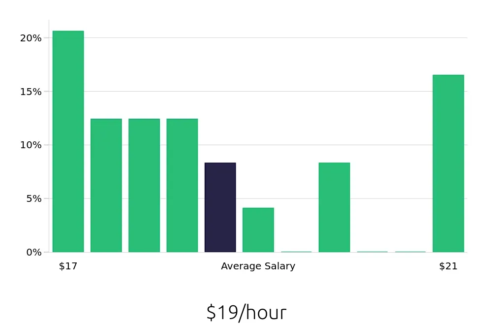 Graph depicting the hourly salary distribution for Teller jobs in Oroville, CA, showing an average salary of $19 with varying distribution percentages across salary ranges.