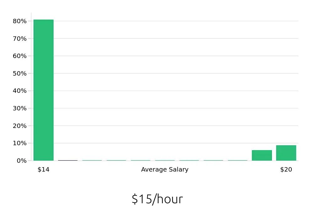 Graph depicting the hourly salary distribution for Teller jobs in Ottumwa, IA, showing an average salary of $15 with varying distribution percentages across salary ranges.