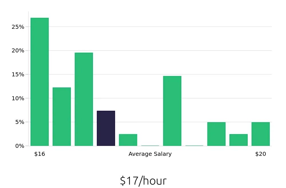 Graph depicting the hourly salary distribution for Teller jobs in Queensbury, NY, showing an average salary of $17 with varying distribution percentages across salary ranges.