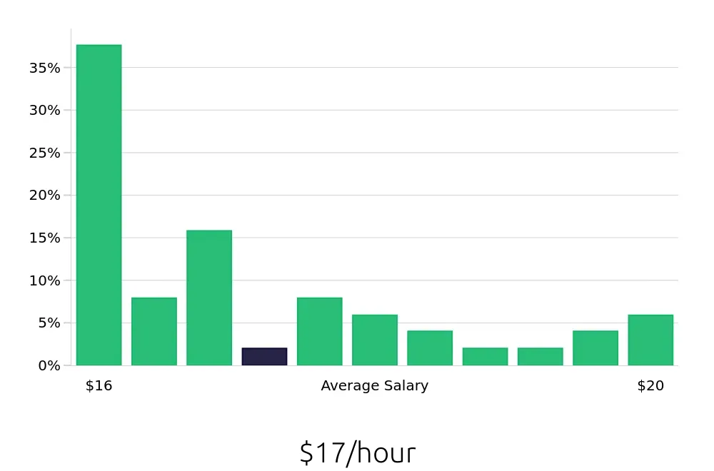Graph depicting the hourly salary distribution for Teller jobs in Racine, WI, showing an average salary of $17 with varying distribution percentages across salary ranges.