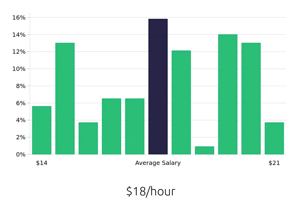 Graph depicting the hourly salary distribution for Teller jobs in Reno, NV, showing an average salary of $18 with varying distribution percentages across salary ranges.