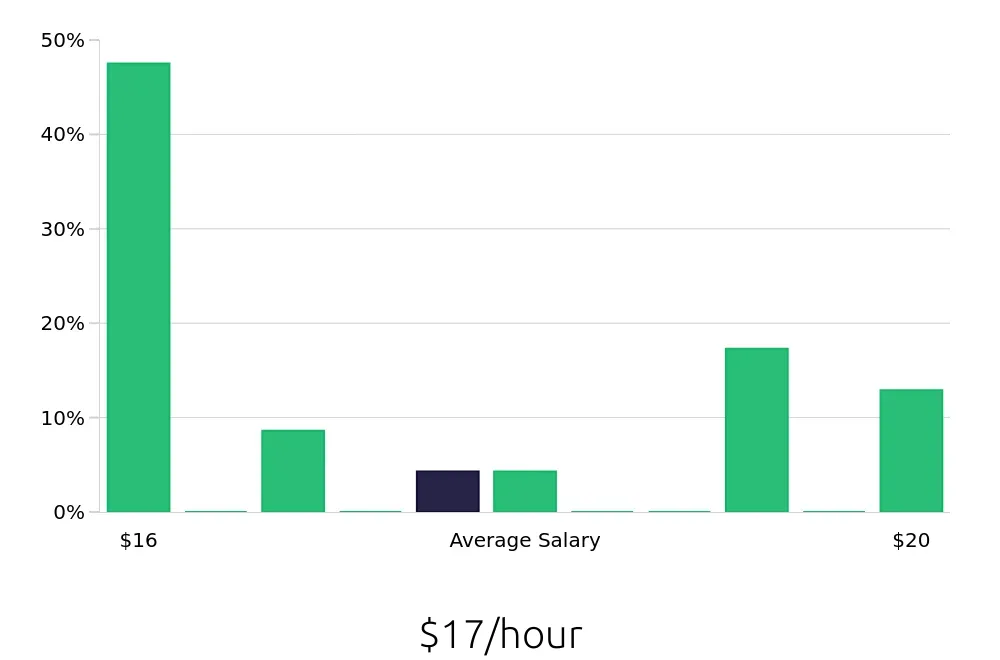 Graph depicting the hourly salary distribution for Teller jobs in Rensselaer, NY, showing an average salary of $17 with varying distribution percentages across salary ranges.