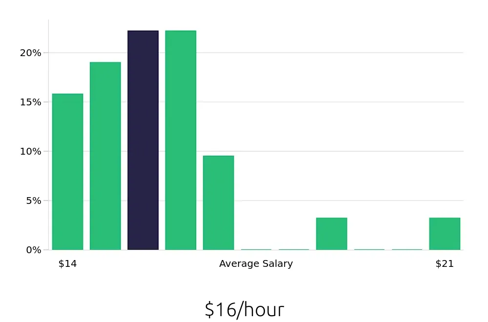 Graph depicting the hourly salary distribution for Teller jobs in Reynoldsburg, OH, showing an average salary of $16 with varying distribution percentages across salary ranges.