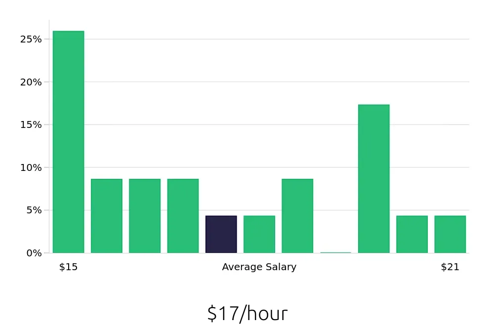 Graph depicting the hourly salary distribution for Teller jobs in Roswell, GA, showing an average salary of $17 with varying distribution percentages across salary ranges.