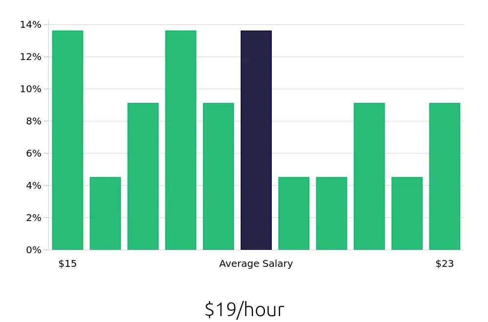 Graph depicting the hourly salary distribution for Teller jobs in Saint Augustine, FL, showing an average salary of $19 with varying distribution percentages across salary ranges.