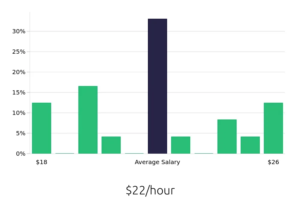 Graph depicting the hourly salary distribution for Teller jobs in San Luis Obispo, CA, showing an average salary of $22 with varying distribution percentages across salary ranges.