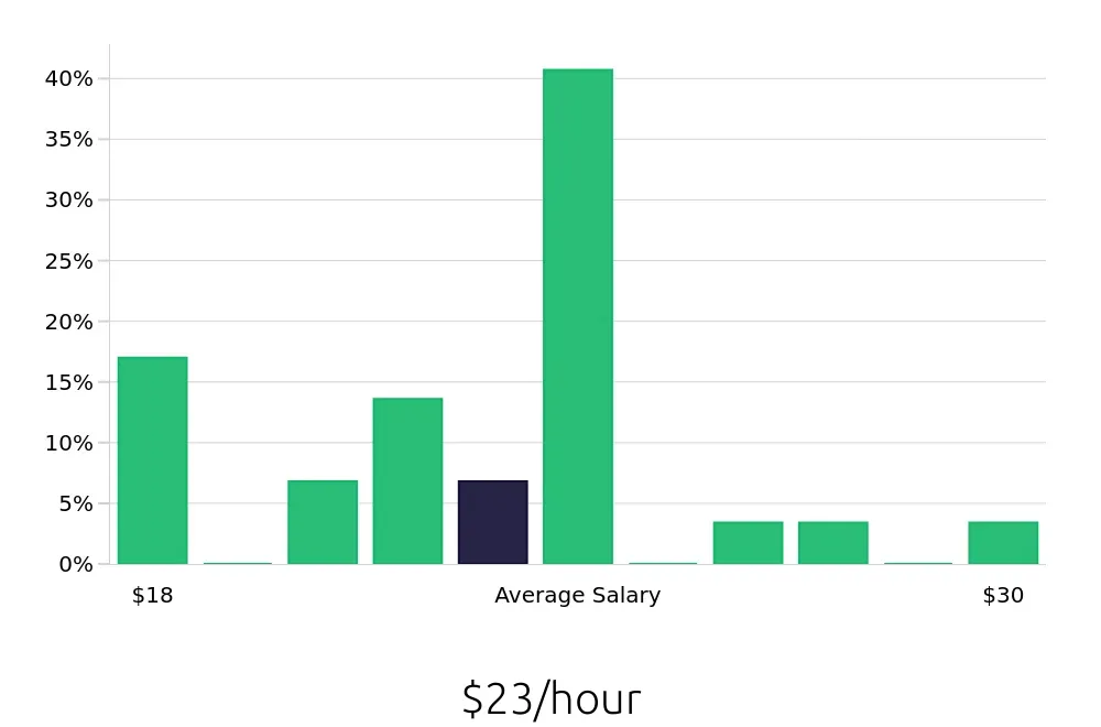 Graph depicting the hourly salary distribution for Teller jobs in San Mateo, CA, showing an average salary of $23 with varying distribution percentages across salary ranges.